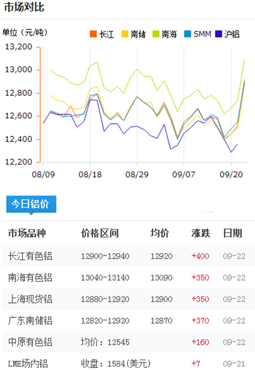 今日鋁價2016-9-22
