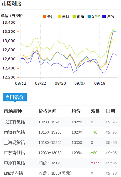 今日鋁價2016-9-26