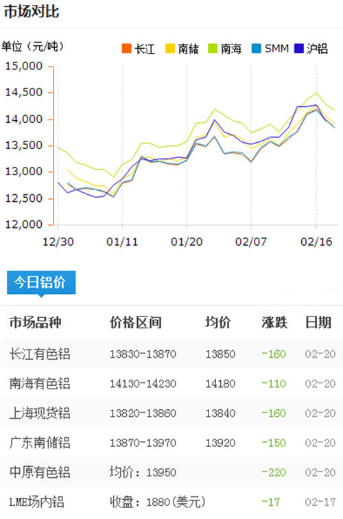 鋁錠價格今日鋁價2017-2-20