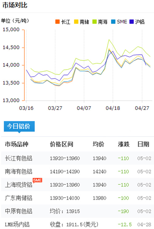 鋁錠價格今日鋁價2017-5-2