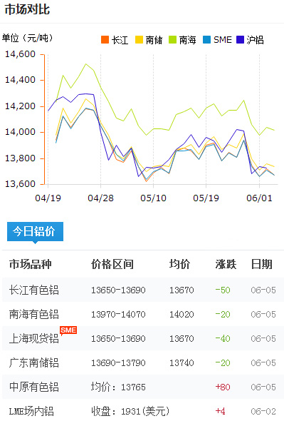 鋁錠價格今日鋁價2017-6-5