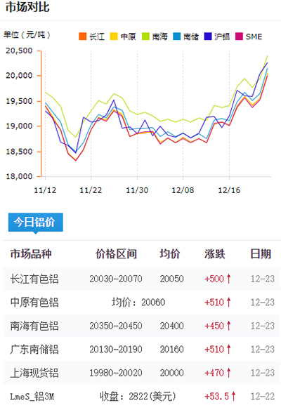 鋁錠價格今日鋁價2021-12-23(圖1)