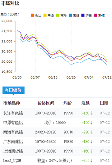 鋁錠價格今日鋁價7-12.jpg