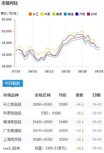 鋁錠價格今日鋁價09-05.jpg