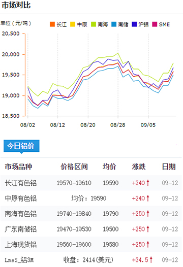 鋁錠價格今日鋁價09-12.jpg